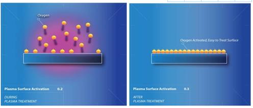 淺談真空等離子清洗設備的工作原理
