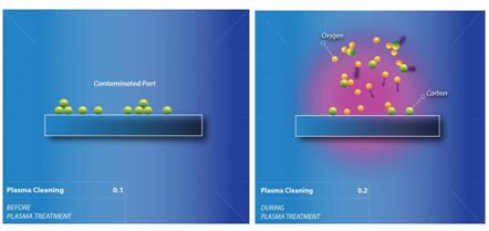 等離子清洗機的氣體是不是有毒?對人體有輻射嗎? 等離子清洗機的氣體是不是有毒?對人體有輻射嗎?